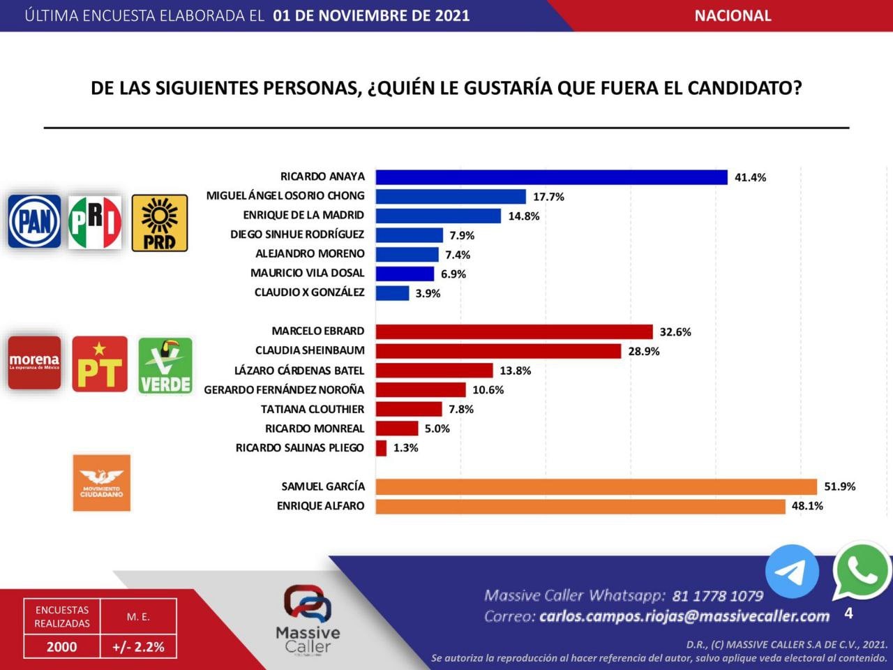 Gobernador de Guanajuato entre favoritos de coalición "Va por México