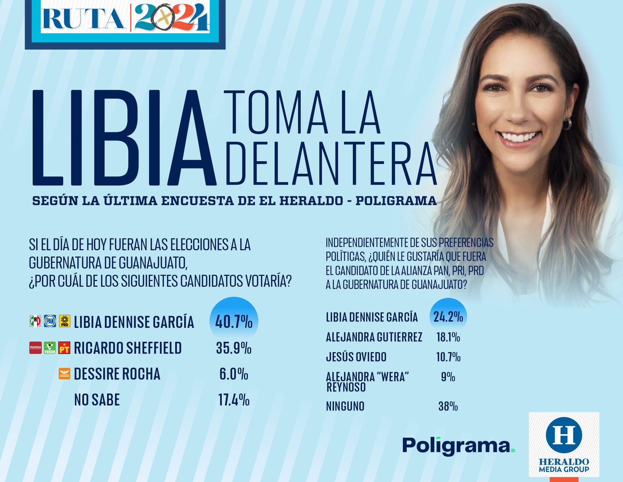 Libia Dennise García lidera preferencias en encuestas electorales de Guanajuato destacando la competencia en las próximas elecciones de 2024