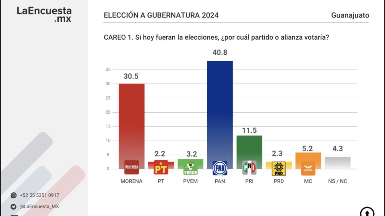 Libia Dennise García lidera las encuestas en la carrera hacia la gubernatura de Guanajuato con una ventaja sólida
