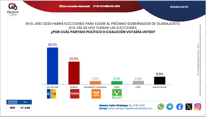 Libia Dennise García lidera las encuestas en la carrera hacia la gubernatura de Guanajuato con una ventaja sólida