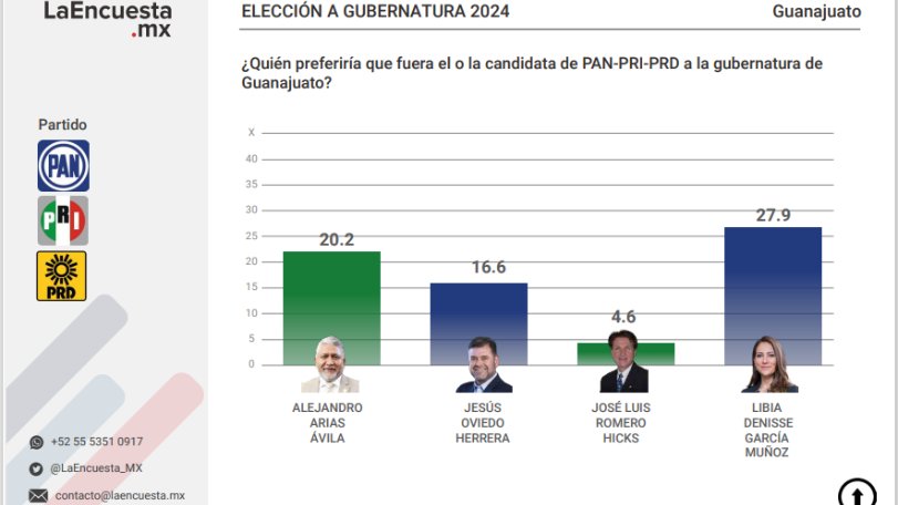 Libia Dennise García Muñoz lidera encuesta para la gubernatura de Guanajuato 2024 con un sólido 57.5% de respaldo consolidándose como candidata de la coalición PAN-PRI-PRD