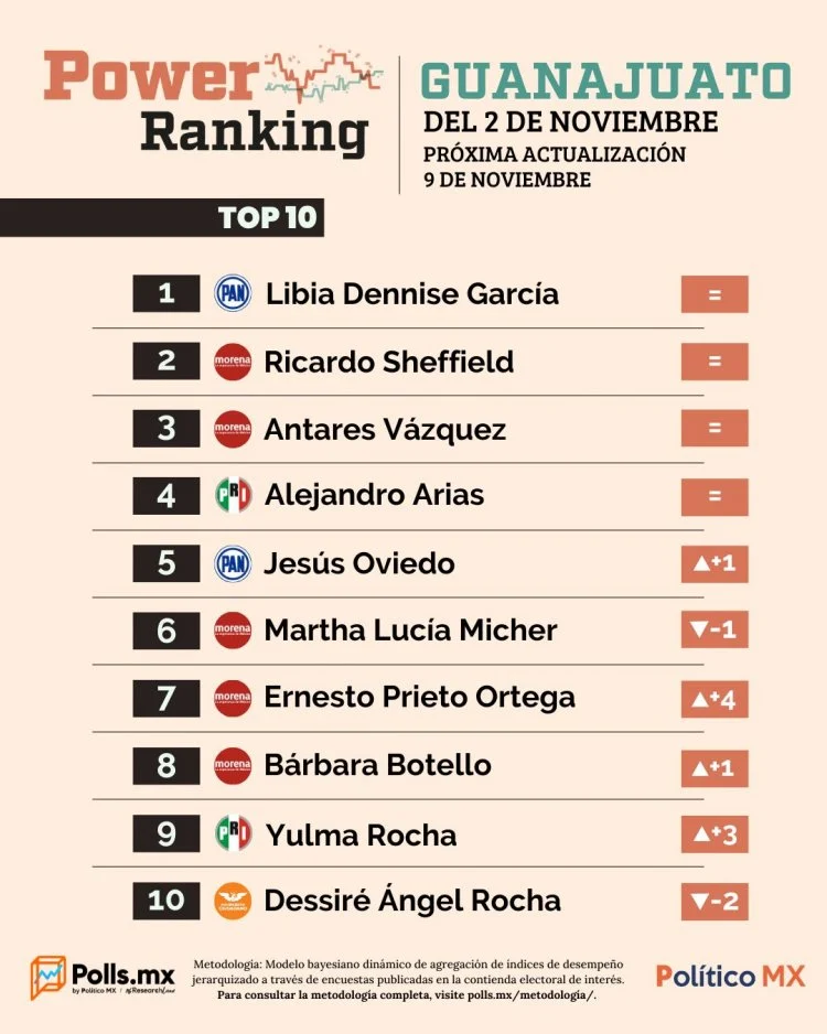Libia Dennise mantiene su liderato en el Power Ranking de Guanajuato