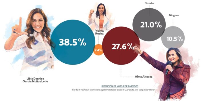 Libia Dennise García lidera las preferencias en Guanajuato con una ventaja del 10.8%. 