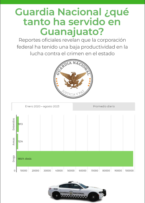 Desempeño de la Guardia Nacional en Guanajuato: sin resultados