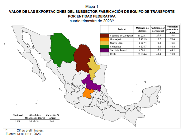 Guanajuato en el top 5 en valor de exportaciones nacionales