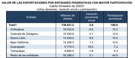 Guanajuato en el top 5 en valor de exportaciones nacionales