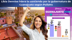 Libia Dennise lidera la contienda por la gubernatura de Guanajuato: PollsMX