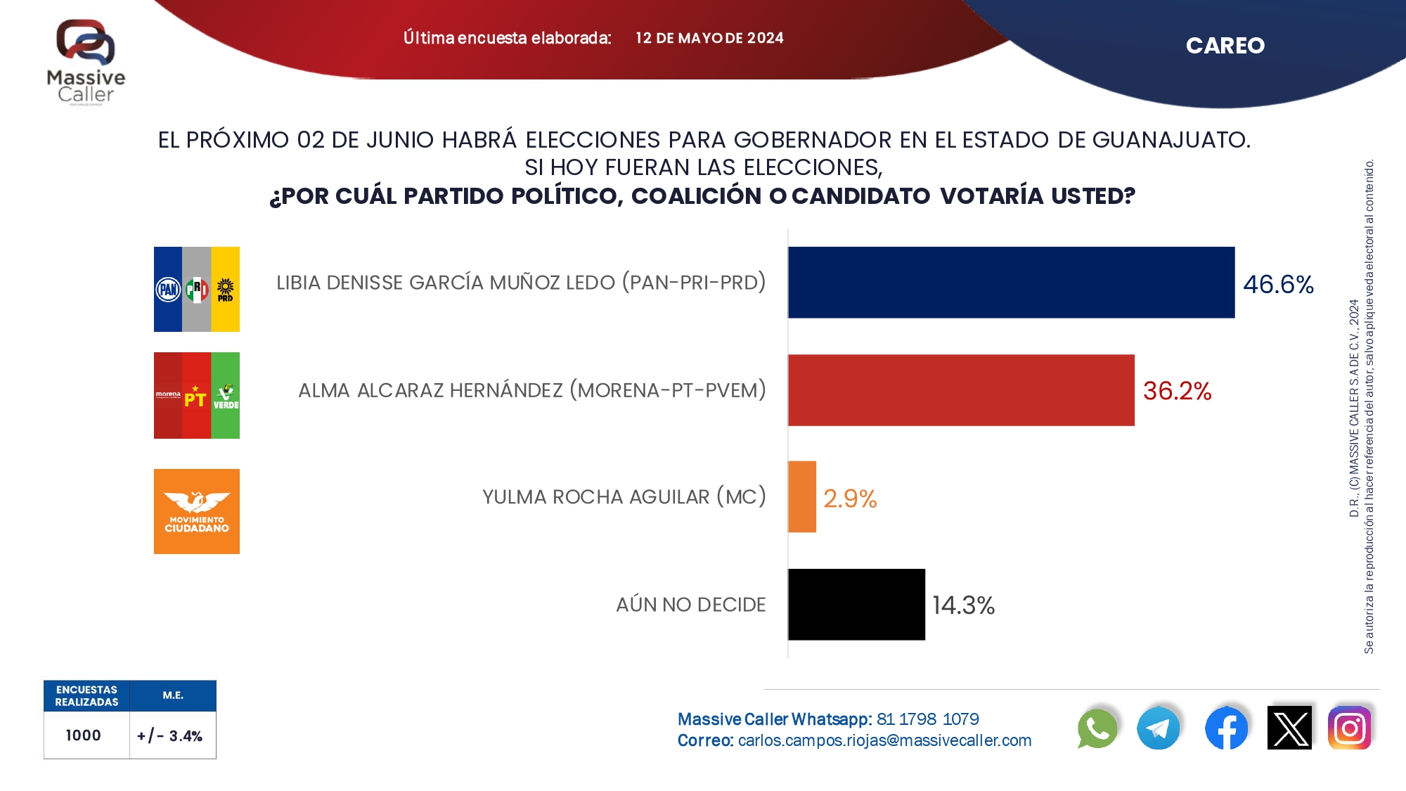 : Libia Dennise lidera preferencias electorales en Guanajuato según encuesta de Massive Caller