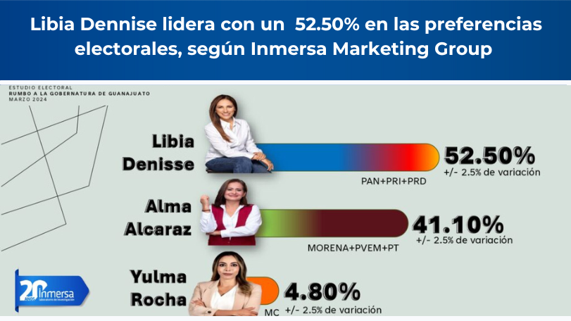 Libia Dennise lidera las preferencias electorales en Guanajuato según Inmersa Marketing Group