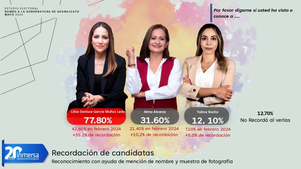 Libia Dennise lidera las preferencias electorales en Guanajuato según Inmersa Marketing Group