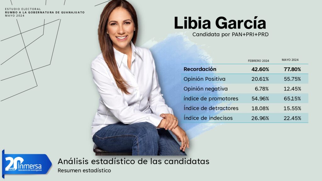 Libia Dennise lidera las preferencias electorales en Guanajuato según Inmersa Marketing Group