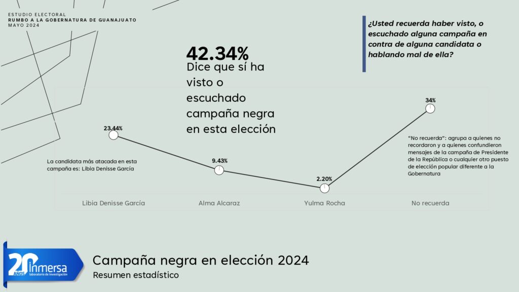 Libia Dennise lidera las preferencias electorales en Guanajuato según Inmersa Marketing Group