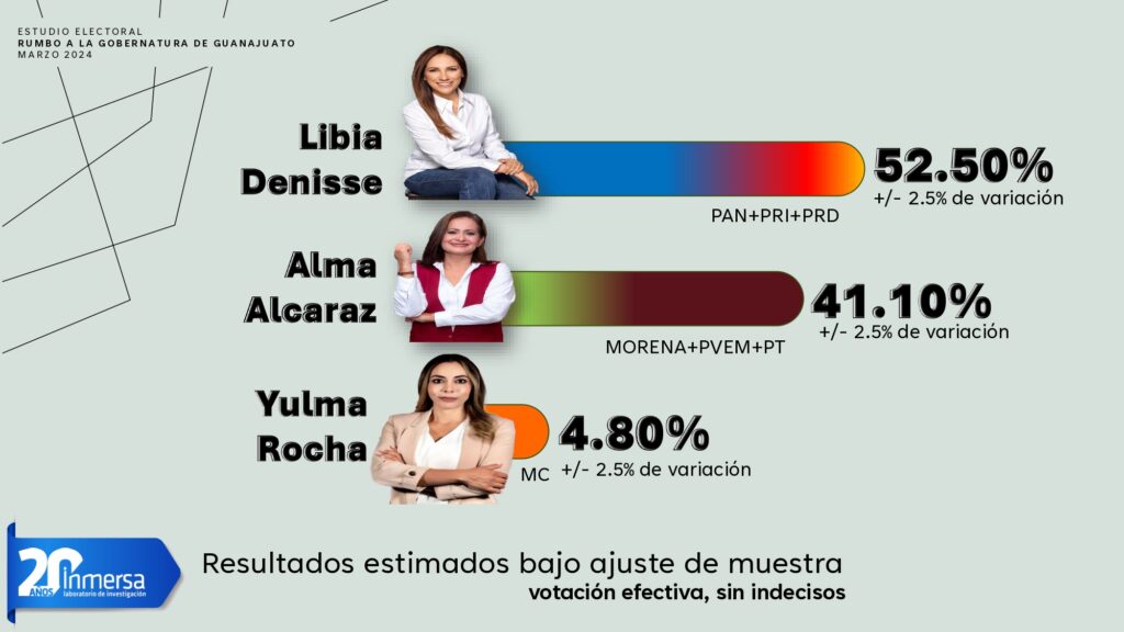 Libia Dennise lidera las preferencias electorales en Guanajuato según Inmersa Marketing Group