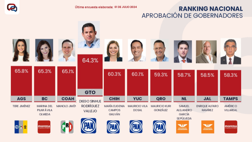 Diego Sinhue cuarto lugar en aprobación de gobernadores