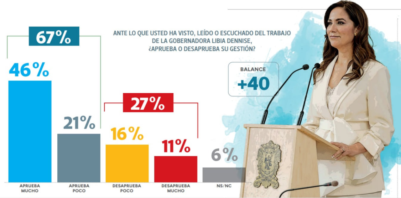 67 % desempeño de Libia tras 100 días de gobierno