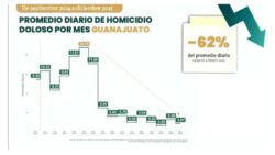 Homicidios dolosos en Guanajuato